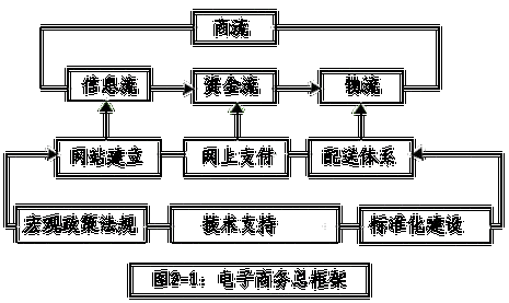 电子商务所涵盖的范围有哪些内容？（电商有哪些业务）-图3