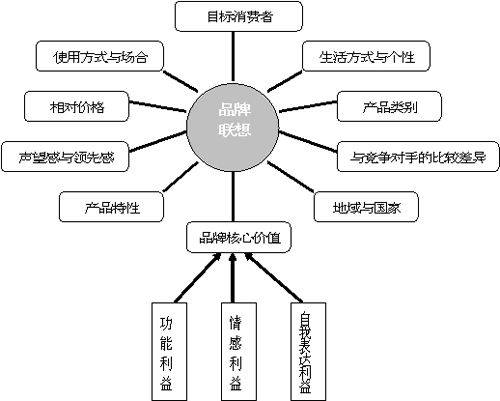 人为联想策略名词解释？（品牌联想策略有哪些）