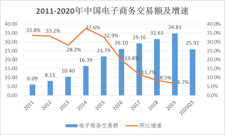 电子商务数据是？（电商有哪些数据）-图1