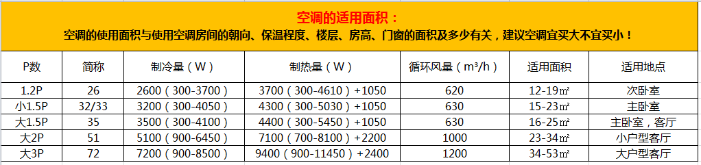 买空调就看这五个参数？（空调主要看哪些参数）