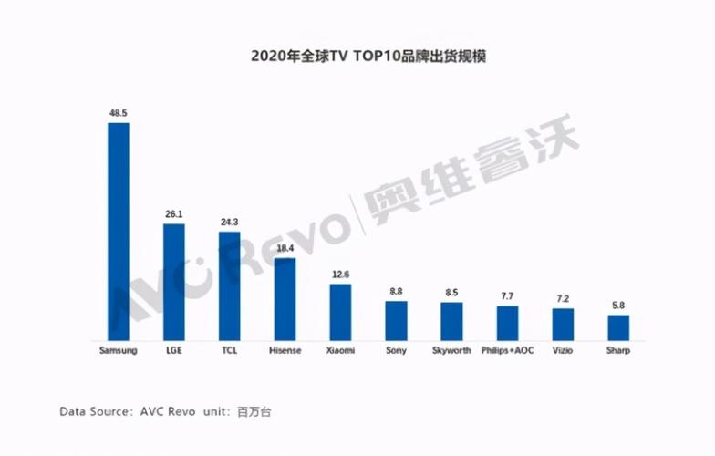 进口电视销量排名？（进口电视有哪些品牌）