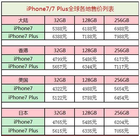 iPhone7有几个版本？（苹果7都有哪些版本）