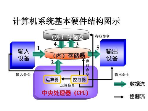 常见微型计算机的硬件设备包括哪些？到底是五大部分，还是，六大部分组？（智能硬件app有哪些）-图2