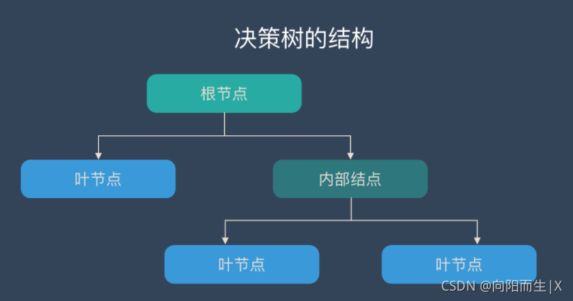 数据挖掘四种决策树模型的特点？（数据挖掘有哪些模型）-图3